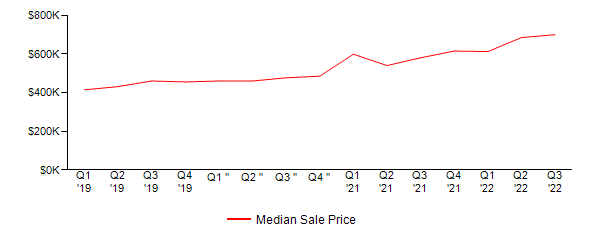 Sales Price Trends